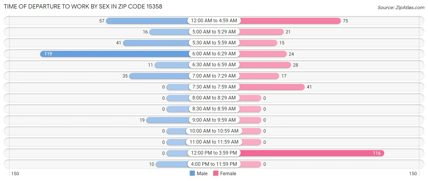 Time of Departure to Work by Sex in Zip Code 15358