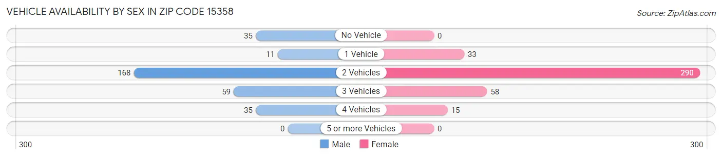Vehicle Availability by Sex in Zip Code 15358