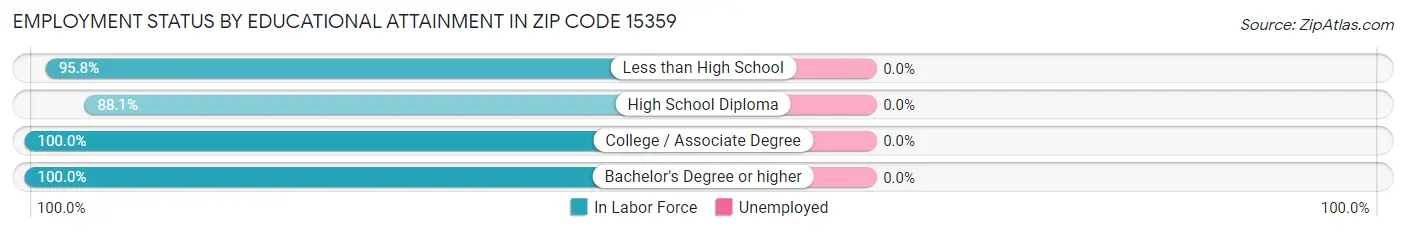Employment Status by Educational Attainment in Zip Code 15359