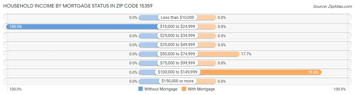 Household Income by Mortgage Status in Zip Code 15359