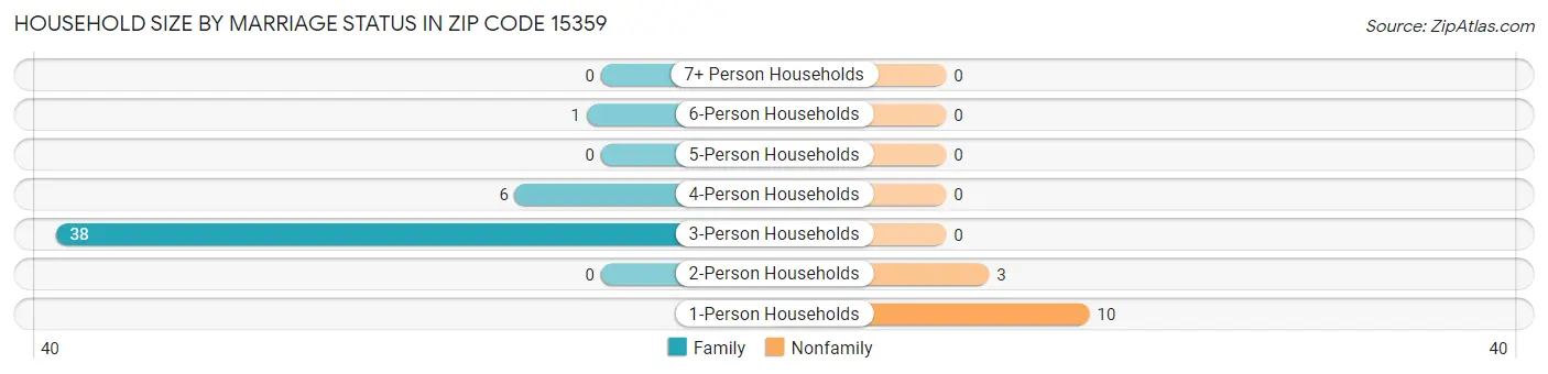 Household Size by Marriage Status in Zip Code 15359