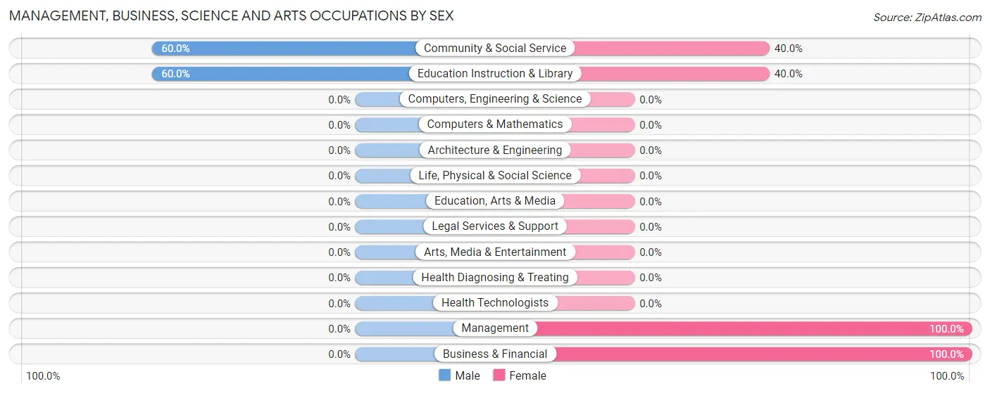 Management, Business, Science and Arts Occupations by Sex in Zip Code 15359