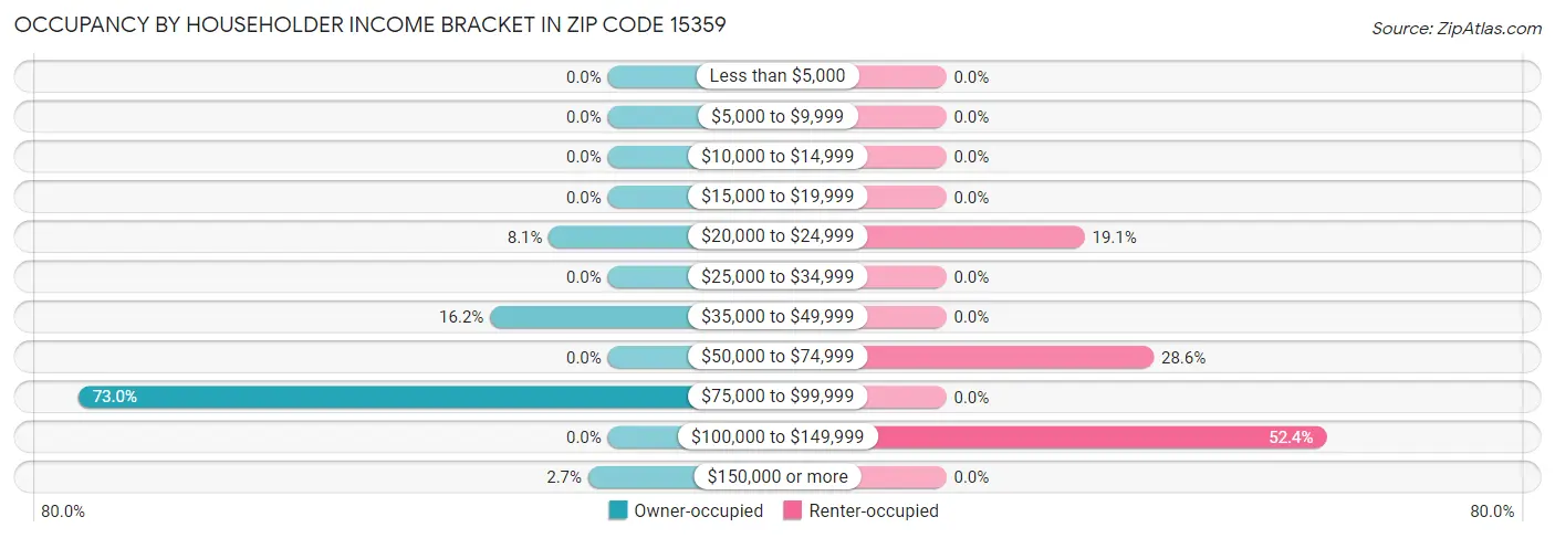 Occupancy by Householder Income Bracket in Zip Code 15359