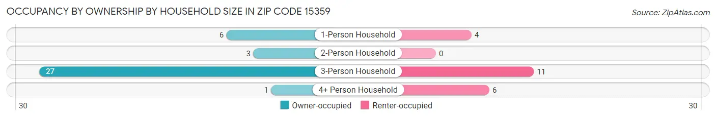Occupancy by Ownership by Household Size in Zip Code 15359