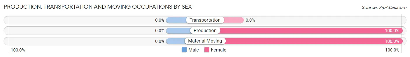 Production, Transportation and Moving Occupations by Sex in Zip Code 15359