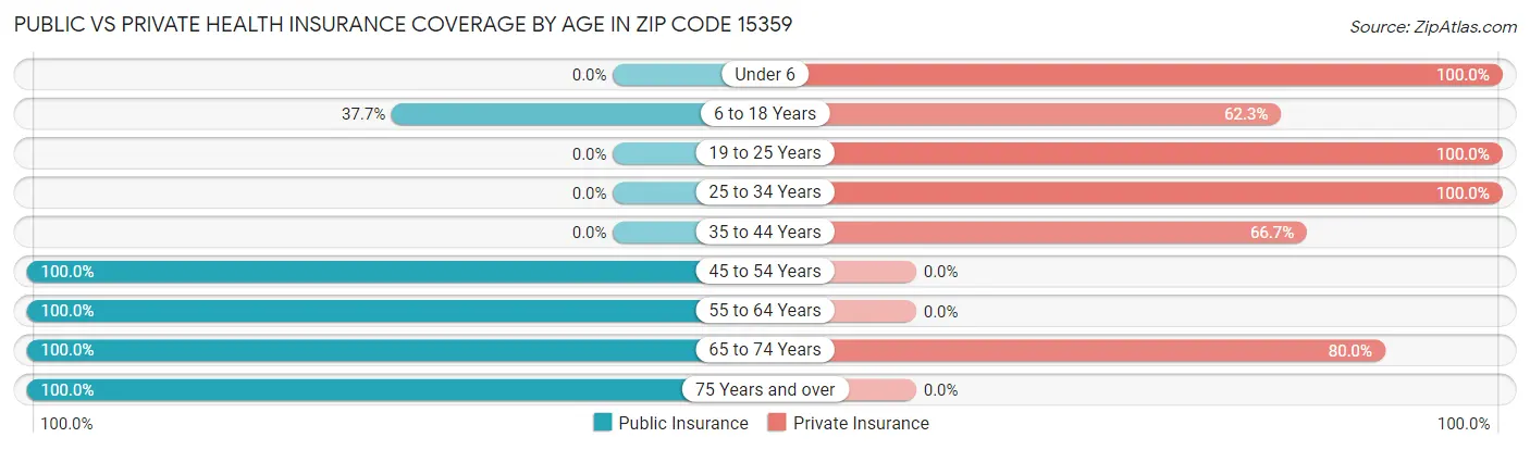 Public vs Private Health Insurance Coverage by Age in Zip Code 15359