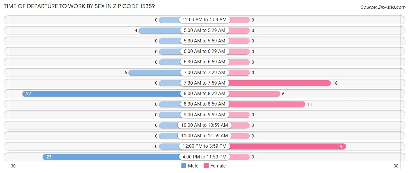 Time of Departure to Work by Sex in Zip Code 15359