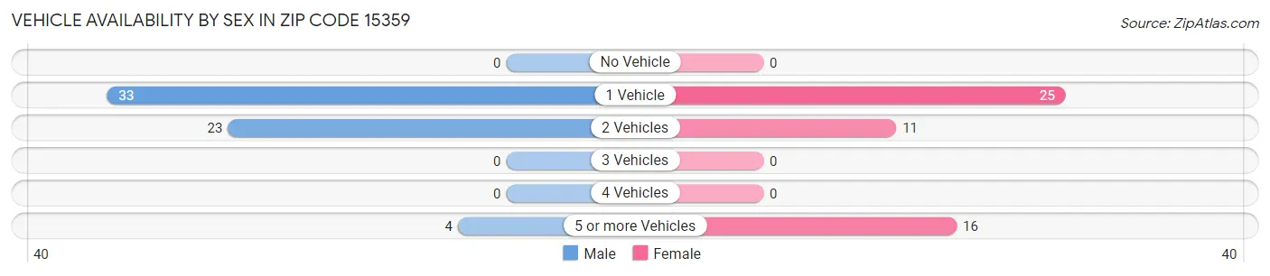 Vehicle Availability by Sex in Zip Code 15359