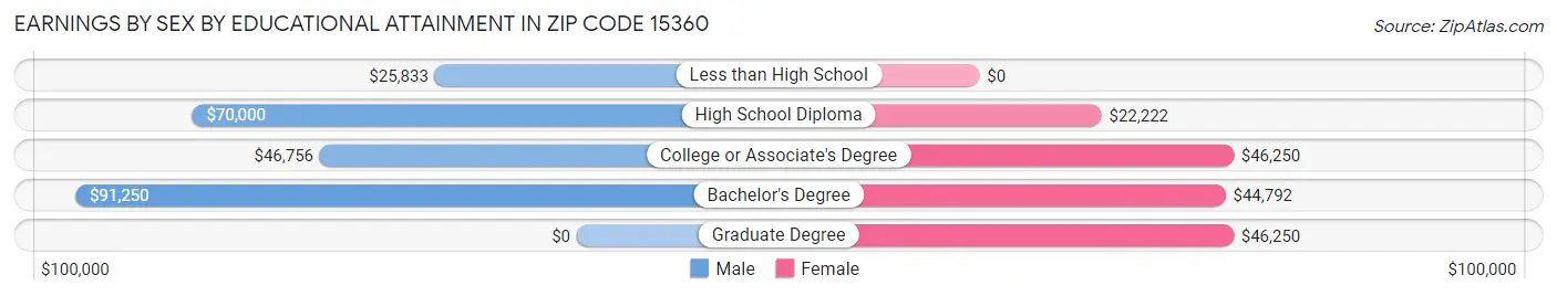 Earnings by Sex by Educational Attainment in Zip Code 15360