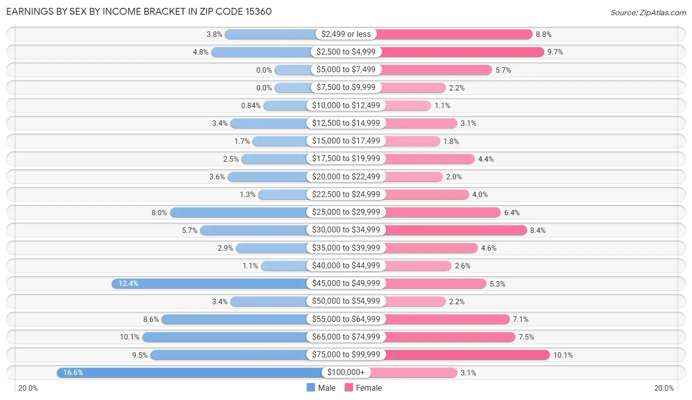 Earnings by Sex by Income Bracket in Zip Code 15360