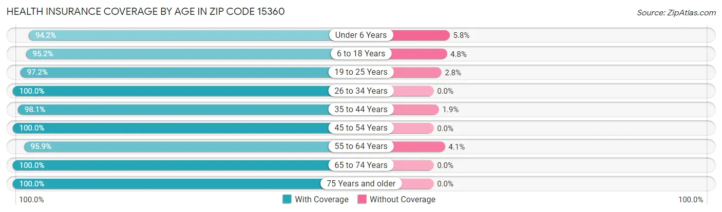 Health Insurance Coverage by Age in Zip Code 15360