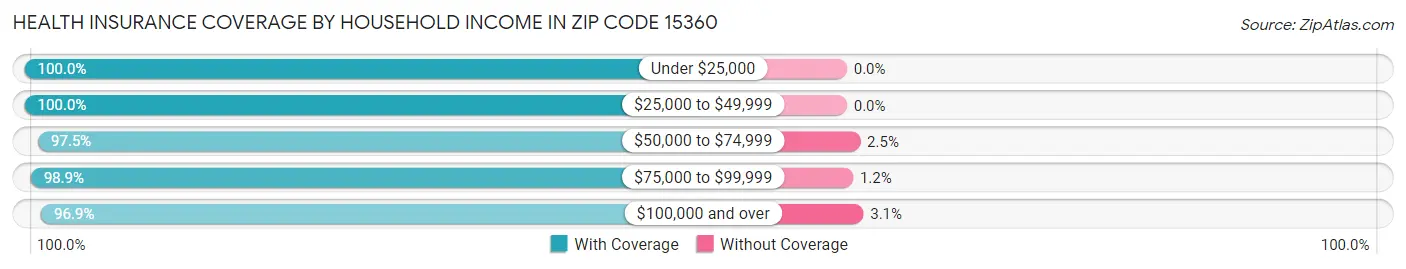 Health Insurance Coverage by Household Income in Zip Code 15360