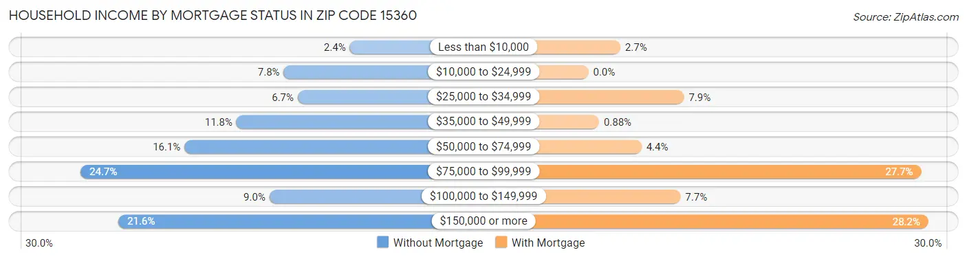 Household Income by Mortgage Status in Zip Code 15360