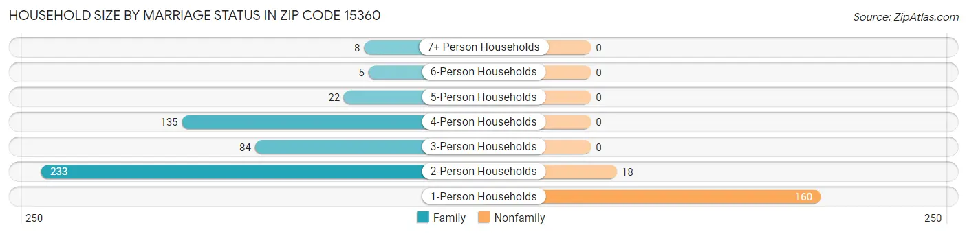 Household Size by Marriage Status in Zip Code 15360