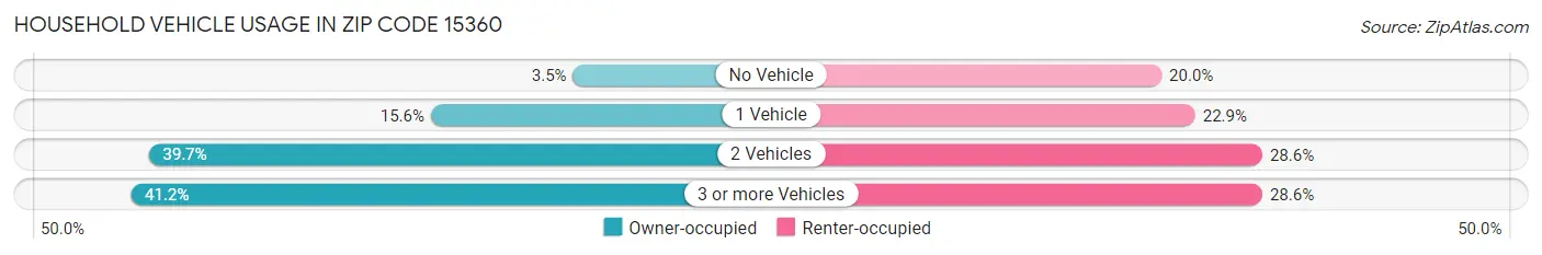 Household Vehicle Usage in Zip Code 15360