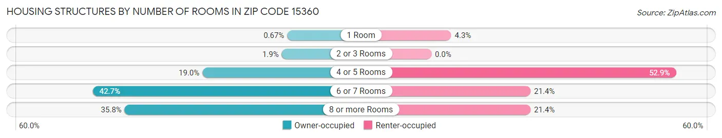 Housing Structures by Number of Rooms in Zip Code 15360