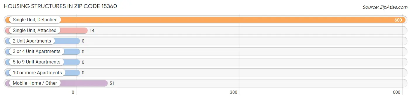 Housing Structures in Zip Code 15360