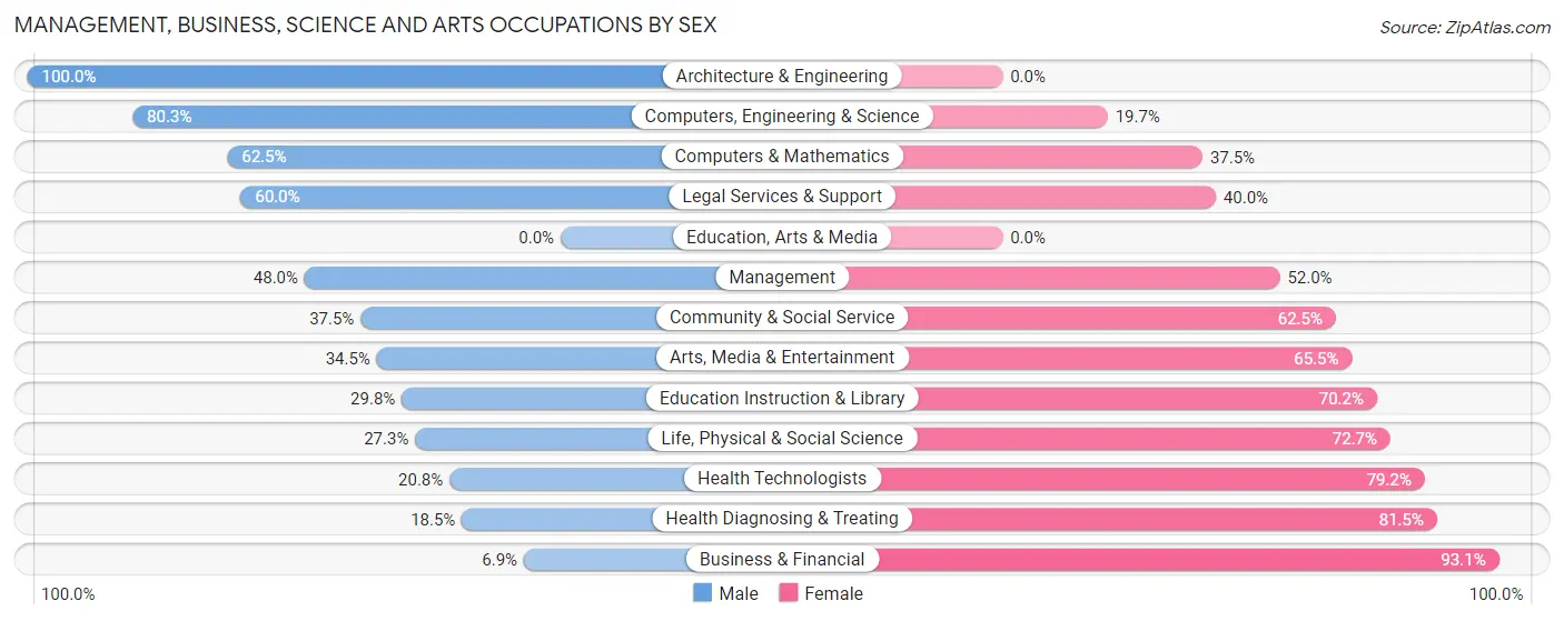 Management, Business, Science and Arts Occupations by Sex in Zip Code 15360