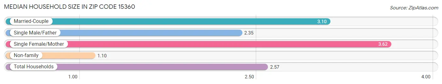 Median Household Size in Zip Code 15360