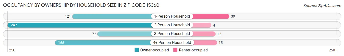 Occupancy by Ownership by Household Size in Zip Code 15360