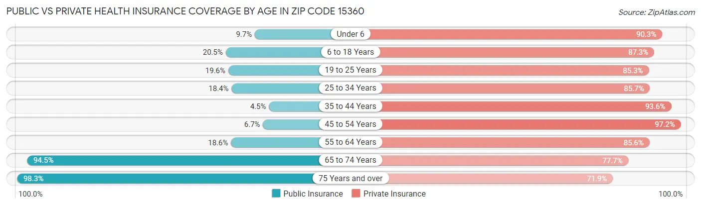 Public vs Private Health Insurance Coverage by Age in Zip Code 15360