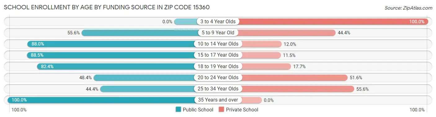 School Enrollment by Age by Funding Source in Zip Code 15360