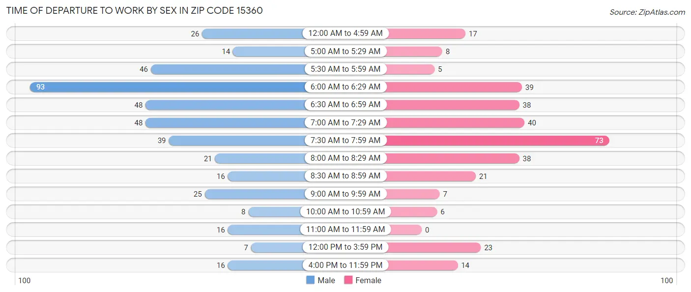 Time of Departure to Work by Sex in Zip Code 15360