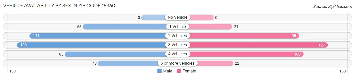 Vehicle Availability by Sex in Zip Code 15360