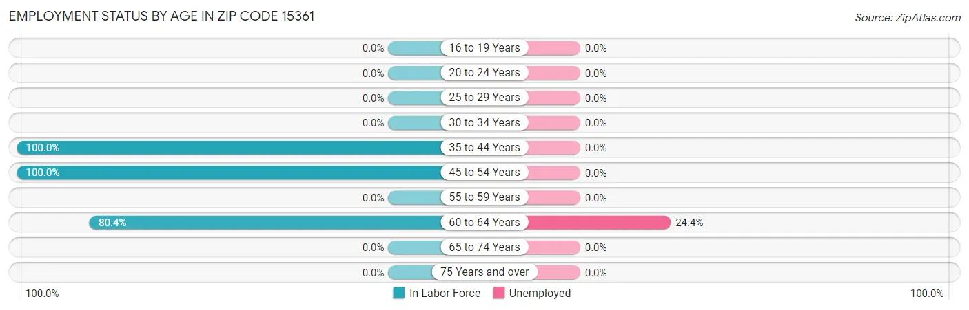 Employment Status by Age in Zip Code 15361