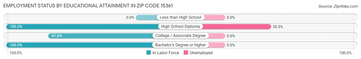 Employment Status by Educational Attainment in Zip Code 15361