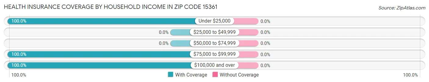 Health Insurance Coverage by Household Income in Zip Code 15361
