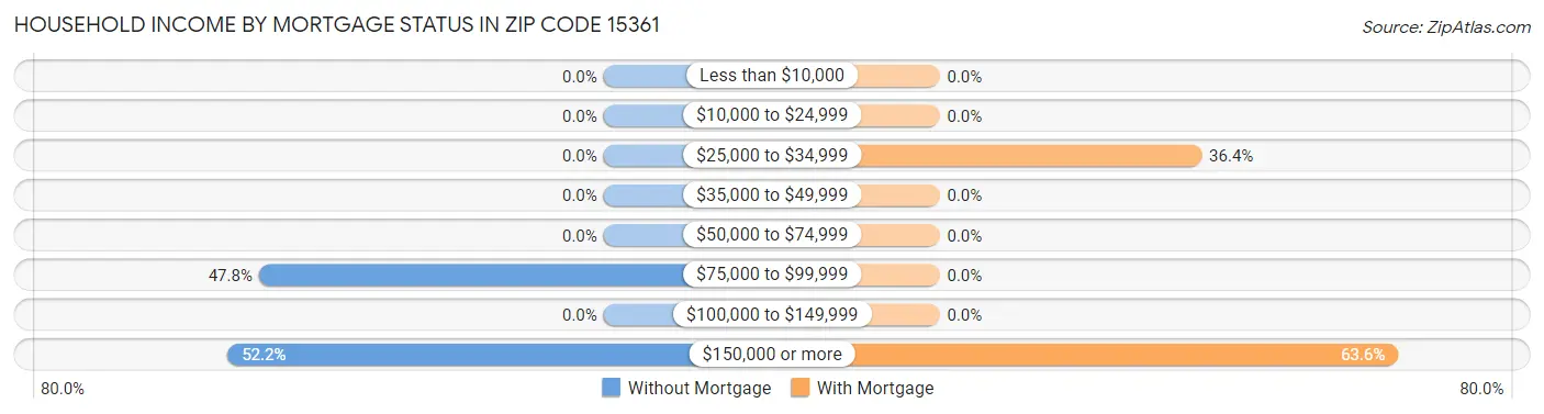 Household Income by Mortgage Status in Zip Code 15361