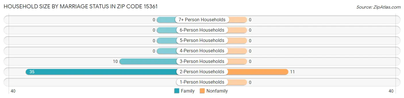 Household Size by Marriage Status in Zip Code 15361