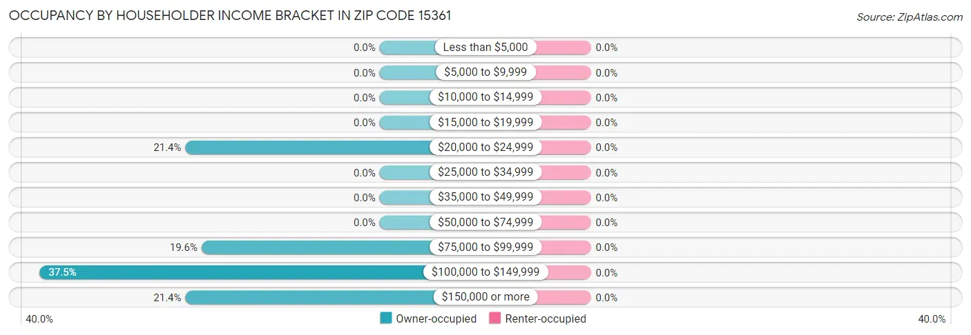 Occupancy by Householder Income Bracket in Zip Code 15361