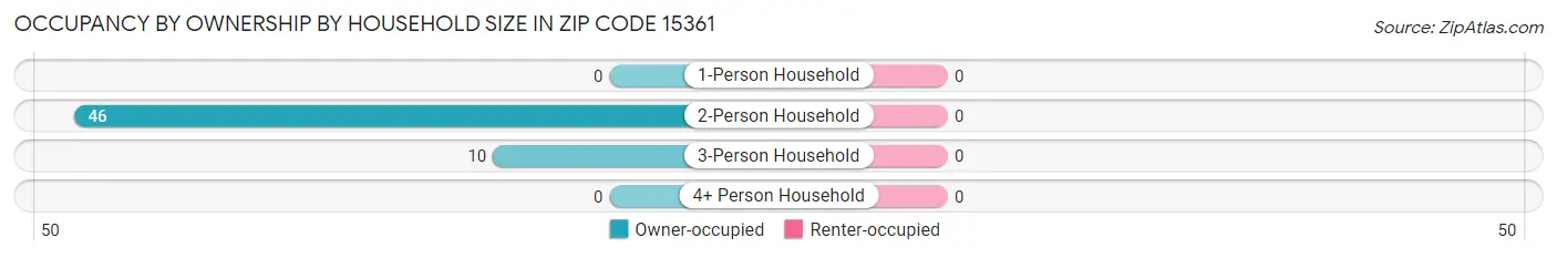 Occupancy by Ownership by Household Size in Zip Code 15361