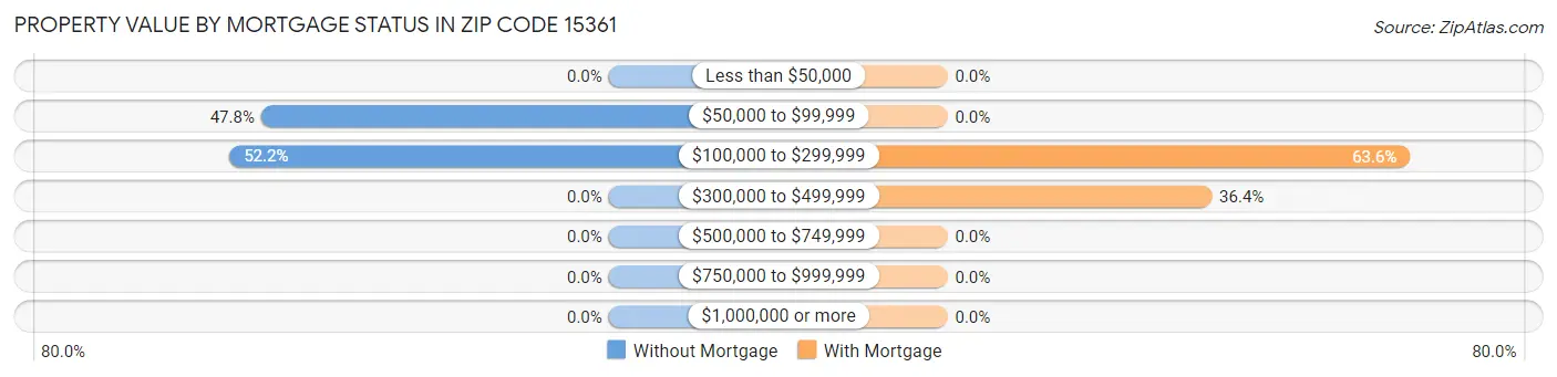 Property Value by Mortgage Status in Zip Code 15361
