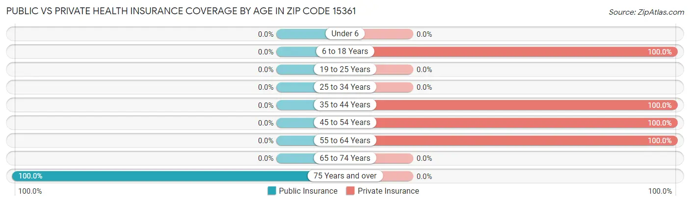 Public vs Private Health Insurance Coverage by Age in Zip Code 15361