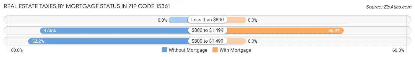 Real Estate Taxes by Mortgage Status in Zip Code 15361