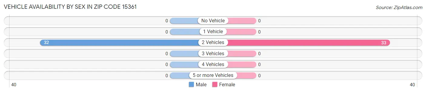 Vehicle Availability by Sex in Zip Code 15361