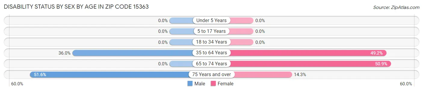 Disability Status by Sex by Age in Zip Code 15363