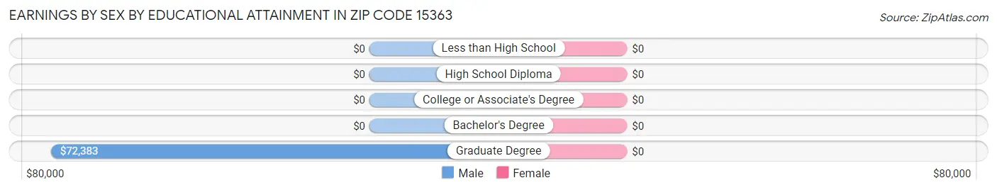 Earnings by Sex by Educational Attainment in Zip Code 15363