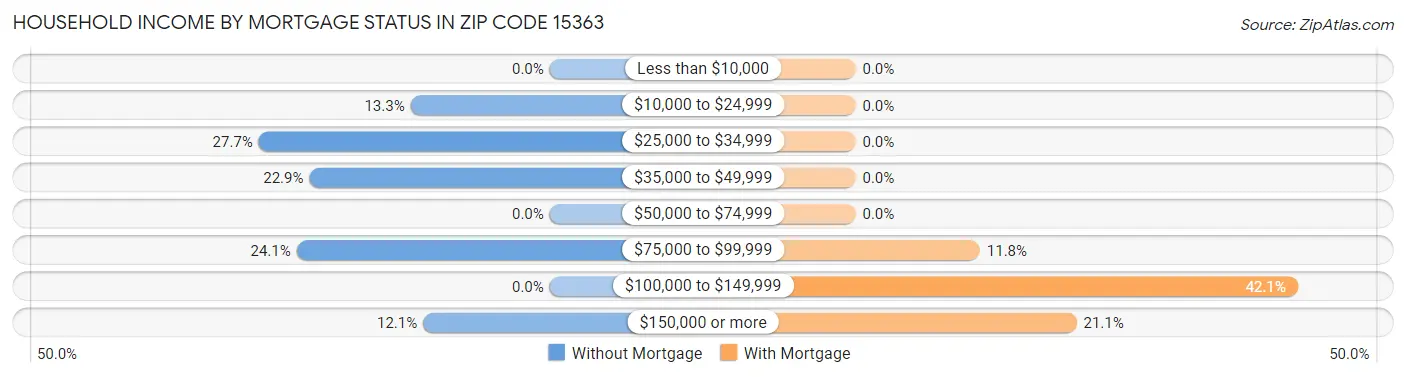 Household Income by Mortgage Status in Zip Code 15363