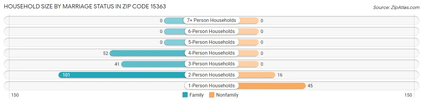 Household Size by Marriage Status in Zip Code 15363