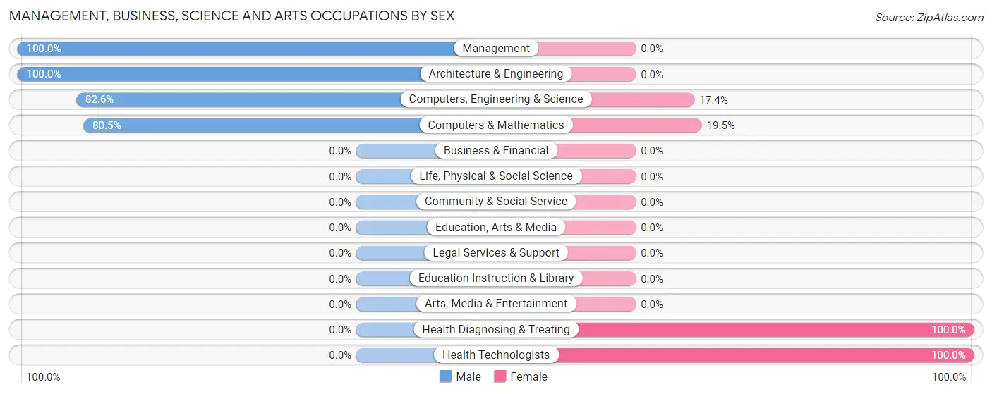 Management, Business, Science and Arts Occupations by Sex in Zip Code 15363