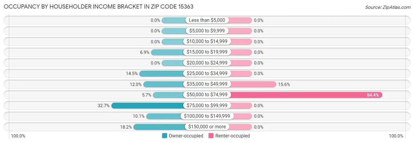 Occupancy by Householder Income Bracket in Zip Code 15363