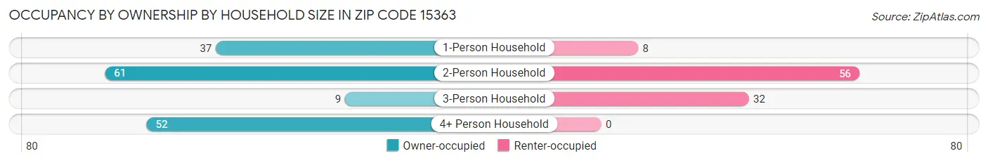Occupancy by Ownership by Household Size in Zip Code 15363