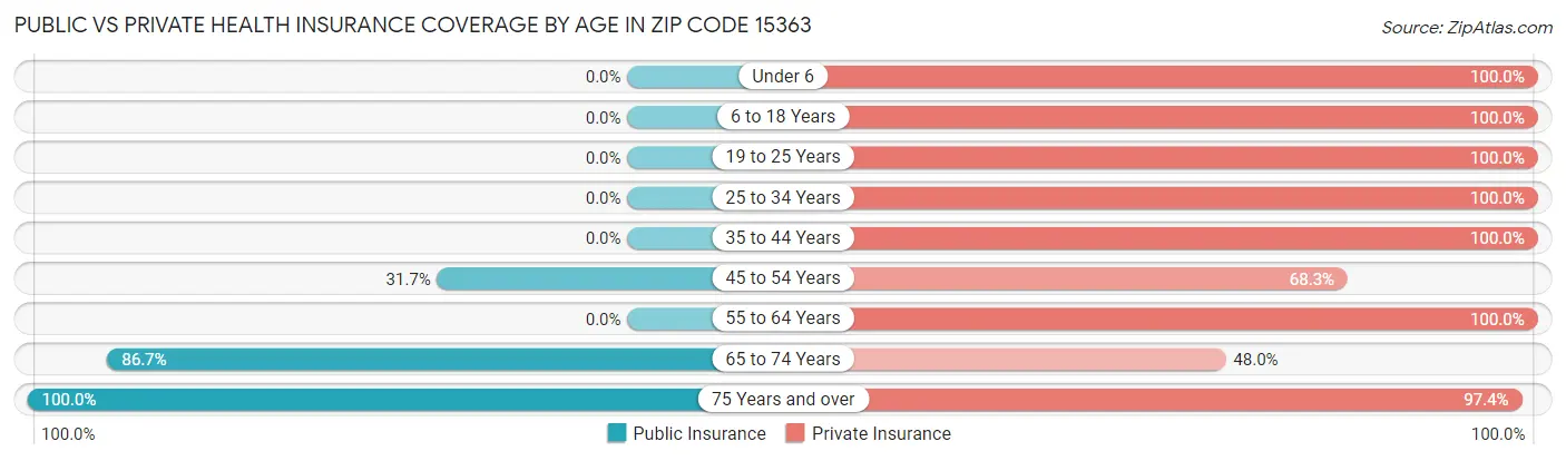 Public vs Private Health Insurance Coverage by Age in Zip Code 15363