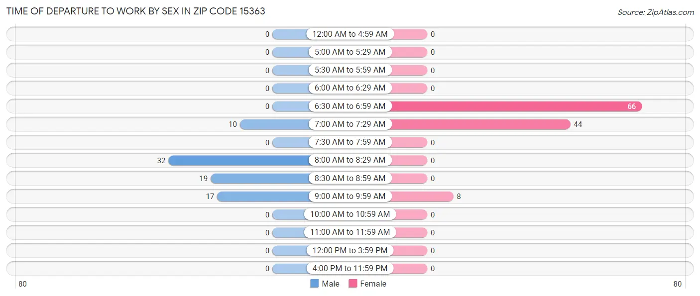 Time of Departure to Work by Sex in Zip Code 15363