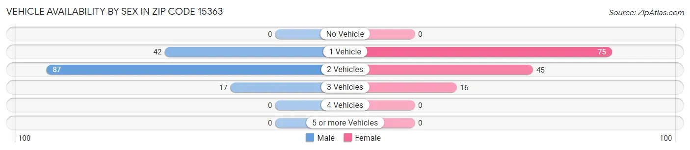 Vehicle Availability by Sex in Zip Code 15363