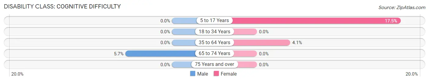 Disability in Zip Code 15364: <span>Cognitive Difficulty</span>